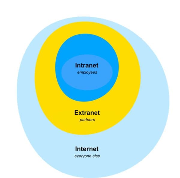 تفاوت اینترنت و اینترانت و اکسترانت